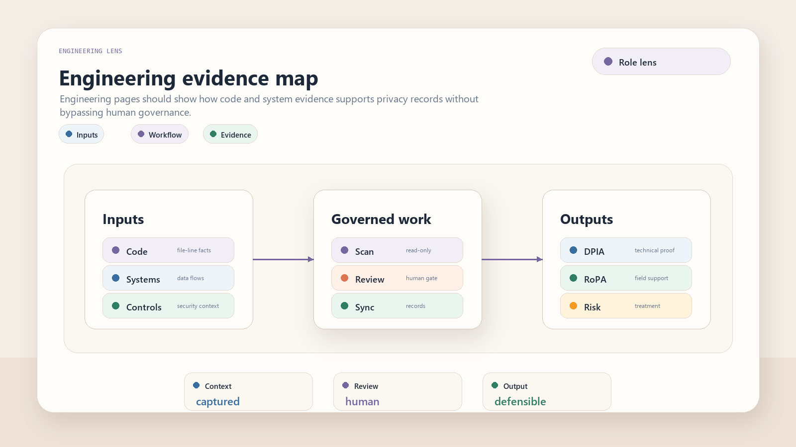Editorial infographic showing code, system and control evidence flowing through review into DPIA, RoPA and privacy risk records.