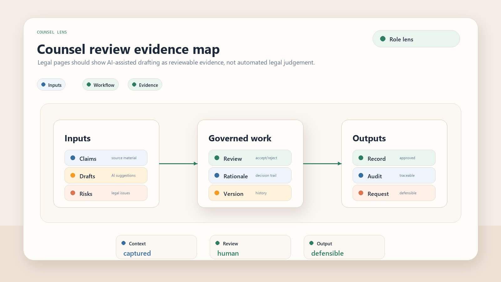 Editorial infographic showing legal review of source material, AI-assisted drafts, rationale, version history and approved privacy records.