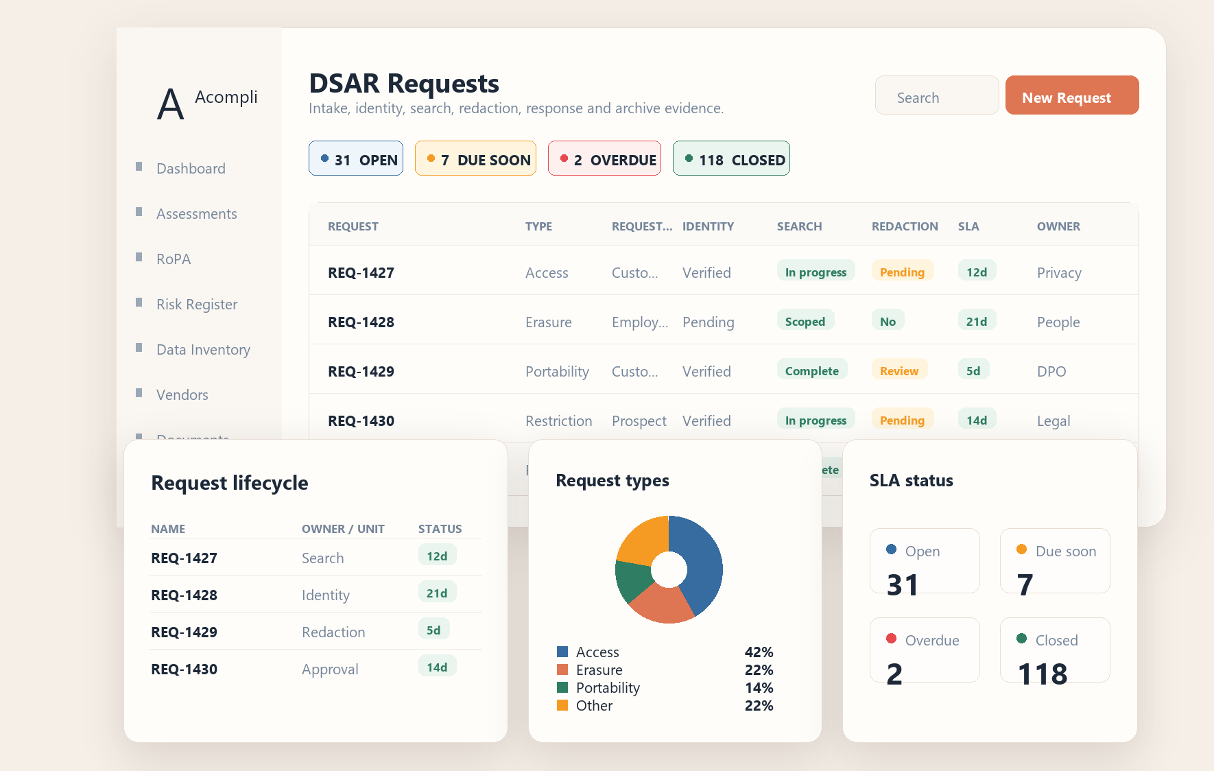 Acompli DSAR request screen showing request queue, request type breakdown and SLA status.