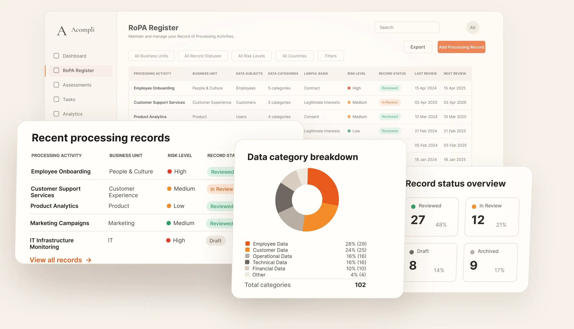 Acompli RoPA Register dashboard with processing records and status overview