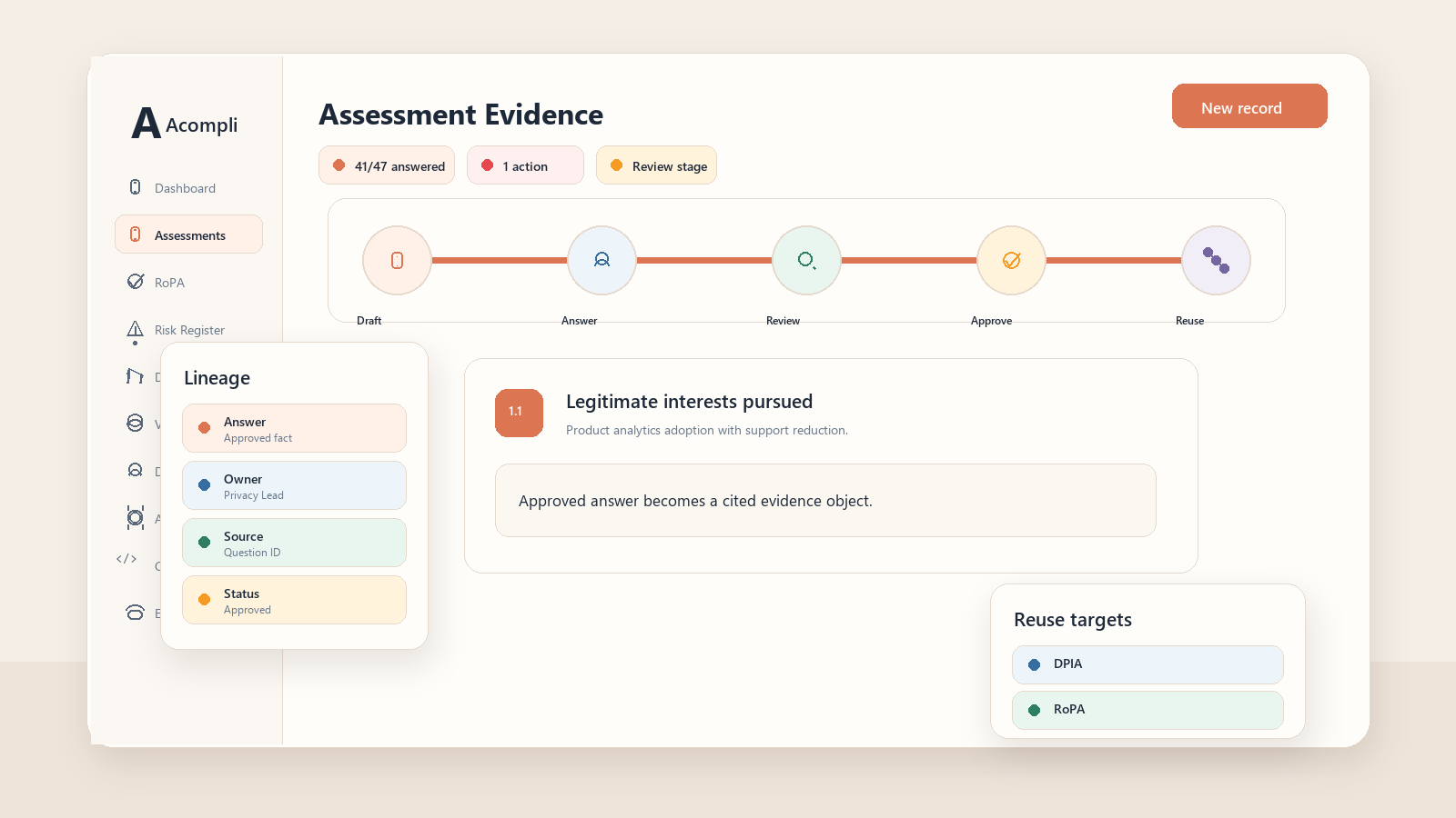 Technical infographic showing how assessment answers become controlled, reusable evidence and downstream records across DPIA, RoPA, risk and transfer workflows.