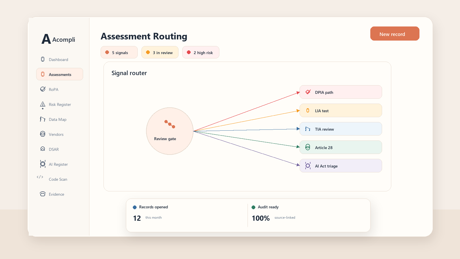Technical infographic showing assessment trigger signals, assessment paths, evidence captured and approved outputs for DPIA, LIA, TIA, Article 28 and AI Act records.