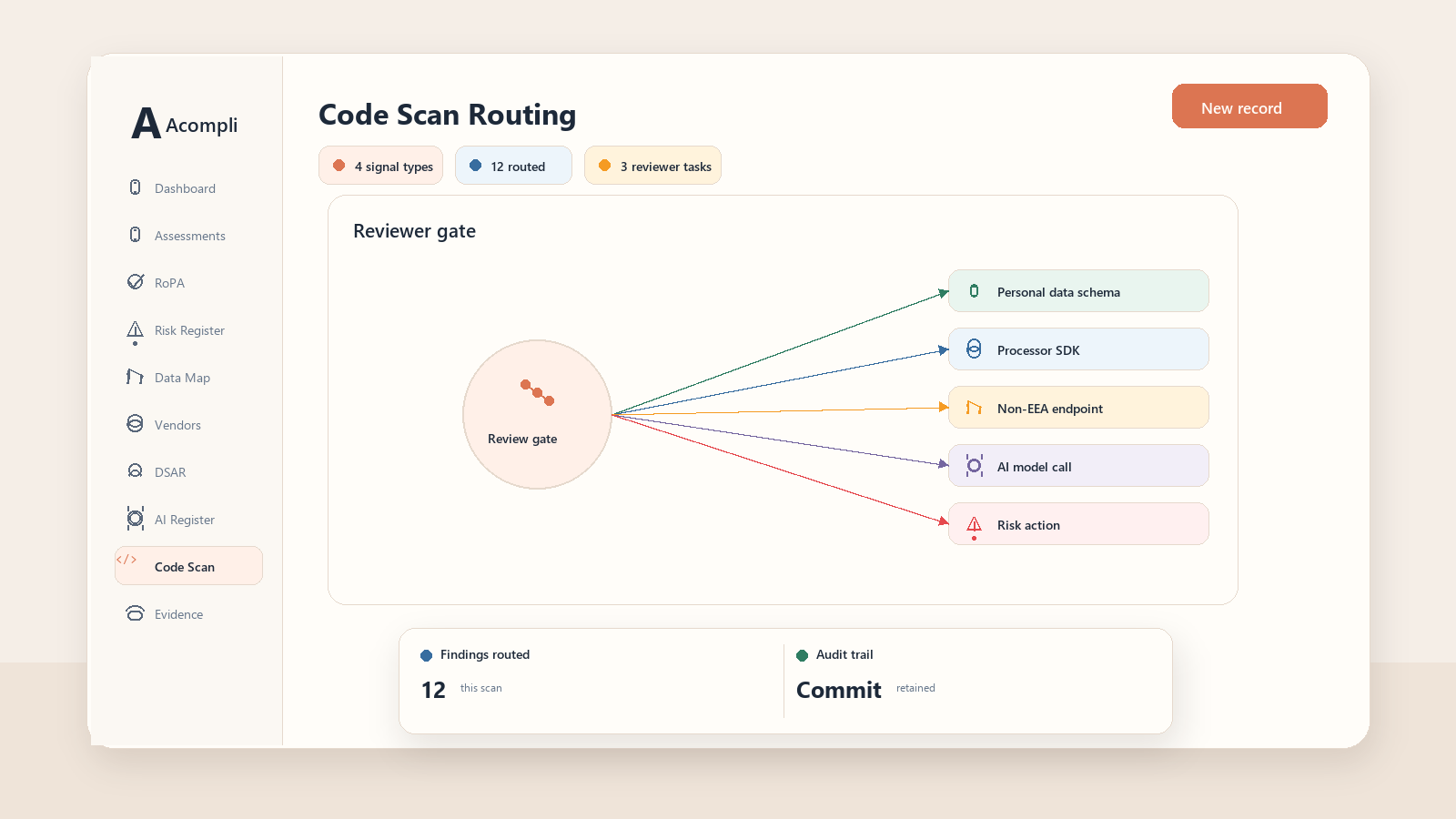 Technical infographic showing how detected code signals are reviewed and routed into RoPA, DPIA, transfer, vendor and AI Act governance outputs.