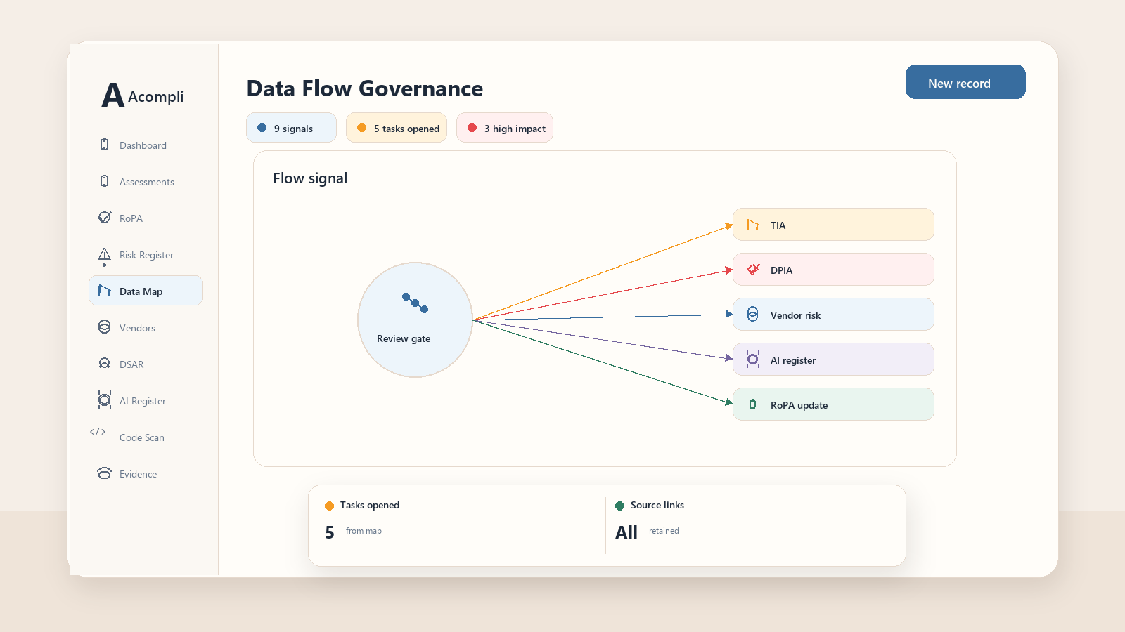 Technical infographic showing how data-map signals become compliance interpretations and Acompli outputs for TIA, RoPA, DPIA, AI Act, vendor risk and remediation.