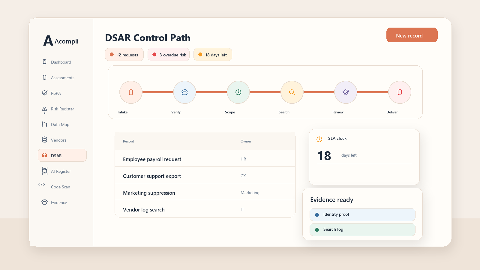 Technical infographic showing DSAR intake, verification, scoping, search, review and delivery controls with evidence produced at each stage.