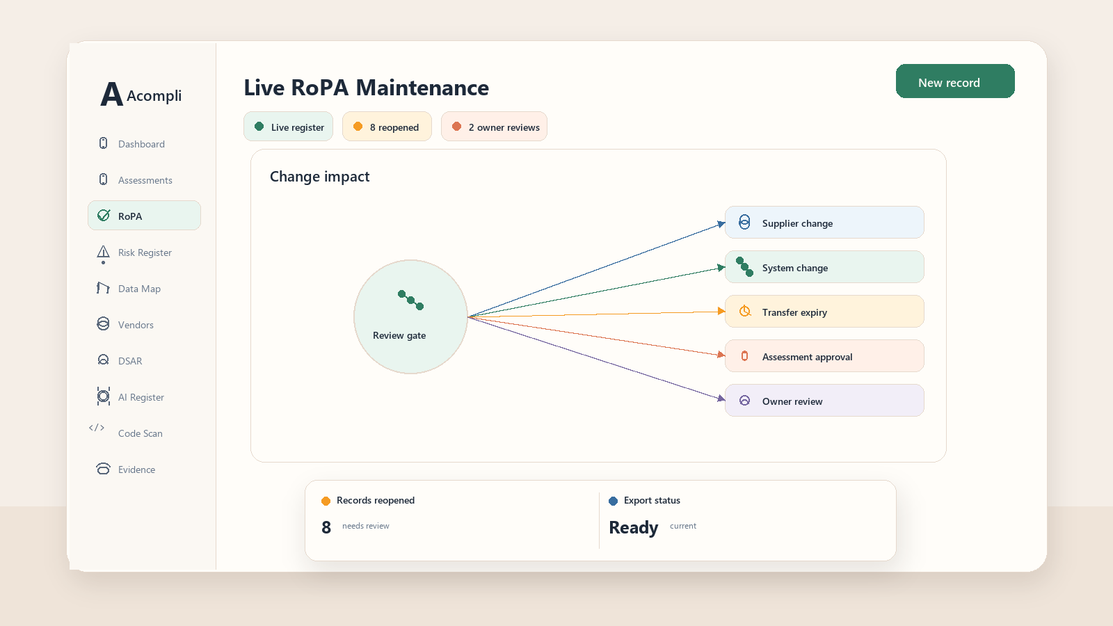 Technical infographic showing RoPA maintenance triggers, impact checks and affected records for vendor, system, transfer and assessment changes.
