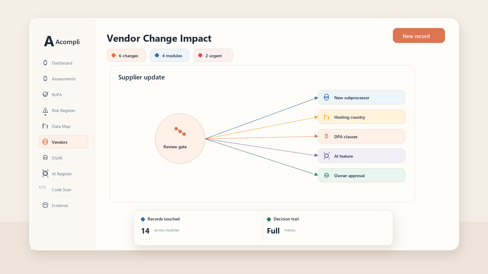 Technical infographic showing how supplier changes create governance impacts and reopen affected records across vendor risk, RoPA, data mapping, TIA, DPIA and AI governance.