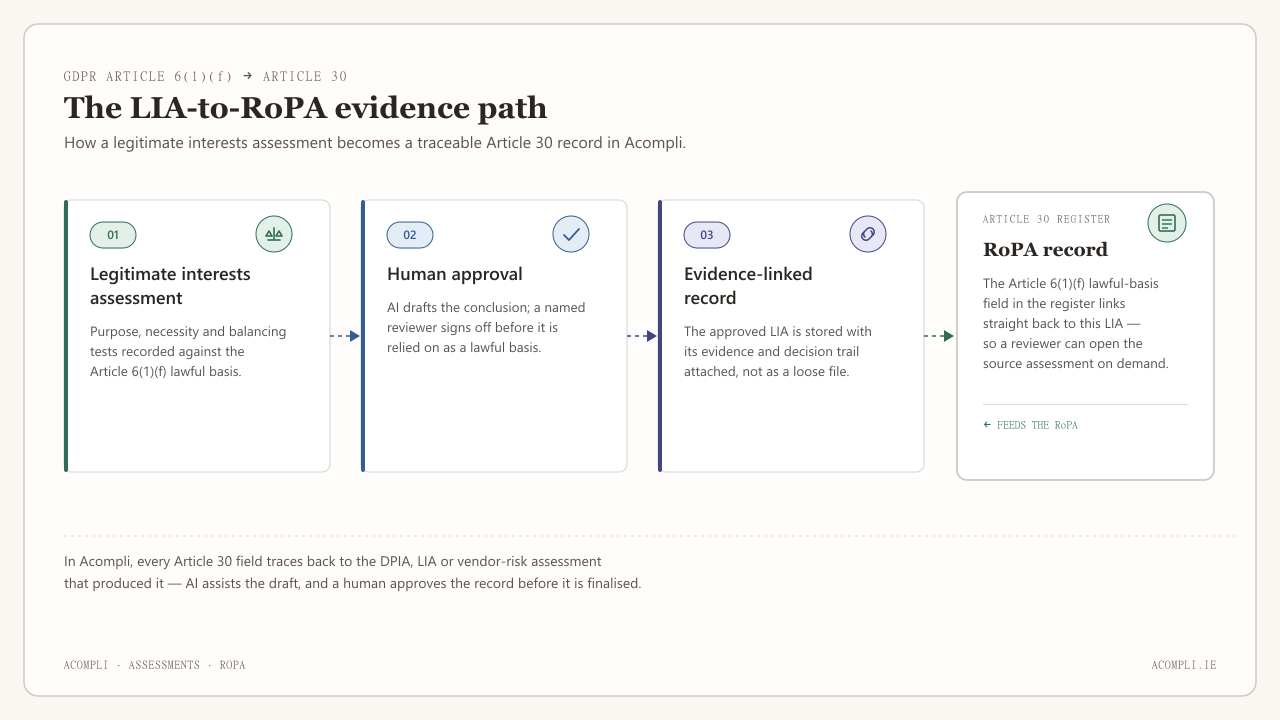 Diagram of the LIA workflow: assessment, human approval, then an evidence-linked Article 30 RoPA record.